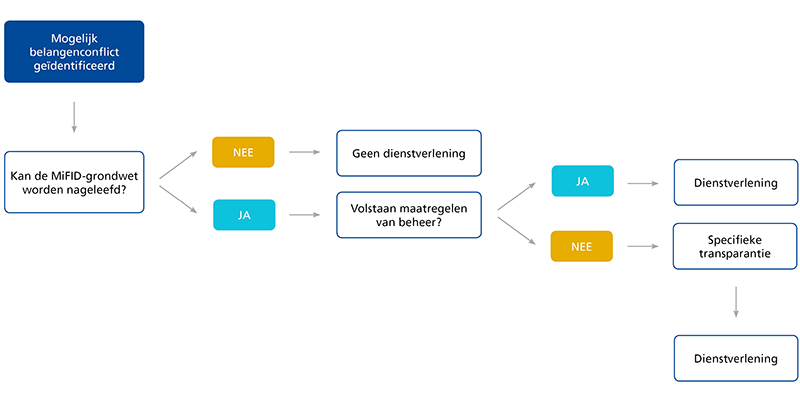 procedure belangenconflictenbeleid