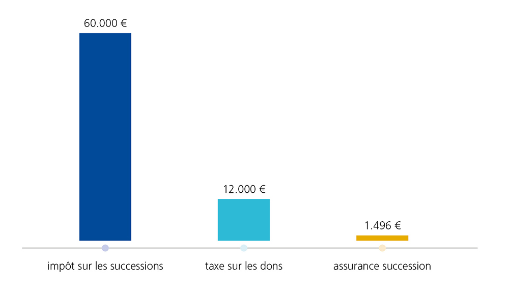 assurance succession