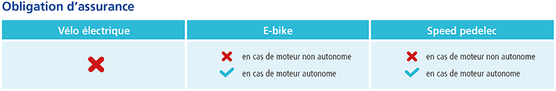 obligation d'assurance d'un vélo électrique