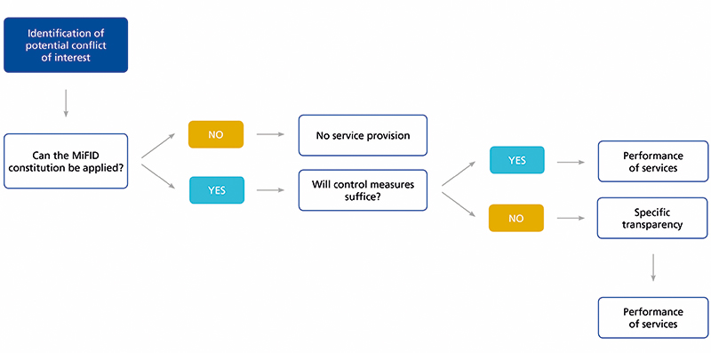 Procedure belangenconflictenbeleid