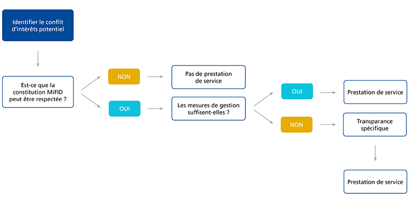 Procedure belangenconflictenbeleid