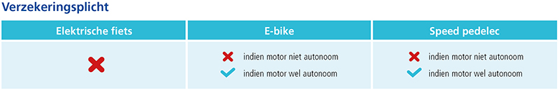 Verzekeringsplicht elektrische fietsen