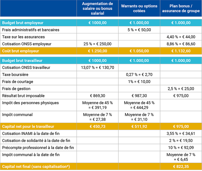 Bonus salarial, warrants ou plan bonus ?