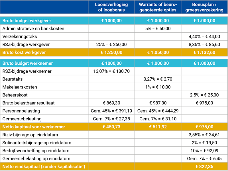 De kosten en opbrengst van een loonsverhoging, warrants en een bonusplan vergeleken