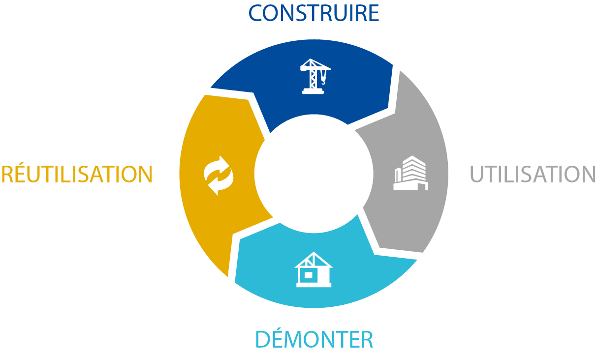 Construction circulaire