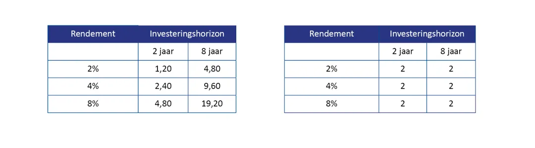 Vergelijking